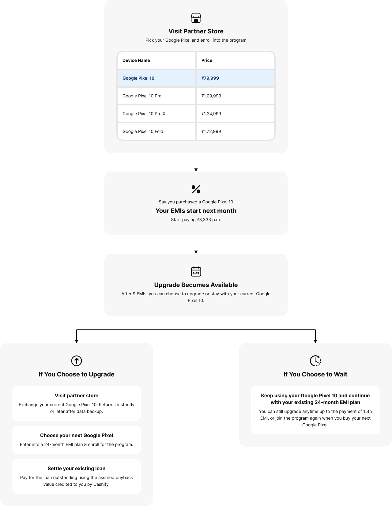 See how Google Pixel Upgrade Program works