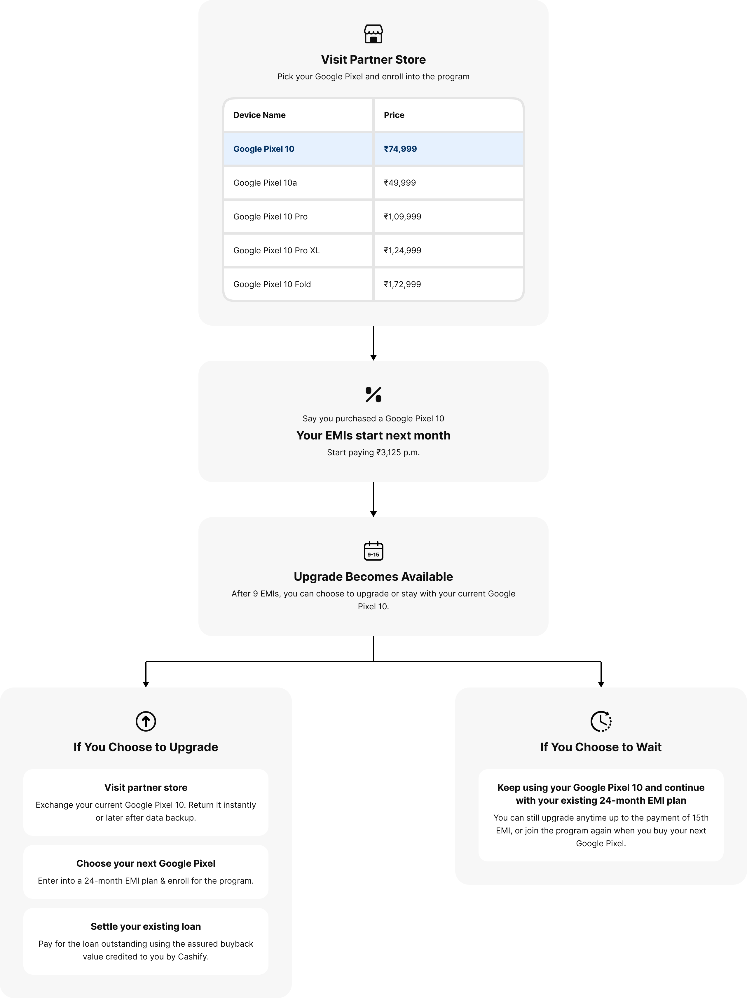 See how Google Pixel Upgrade Program works